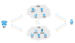 為什么近來很多公司會(huì)將目光聚焦如何挑選云呼系統(tǒng)？