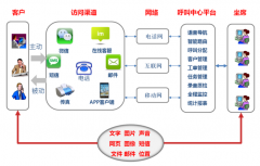 公司使用呼叫中心系統(tǒng)后如何幫助公司占據(jù)市場(chǎng)競(jìng)爭(zhēng)優(yōu)勢(shì)？